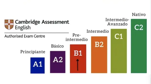 Gráfico de niveles de inglés en España, de A1 a C2, con el logo de Cambridge English.